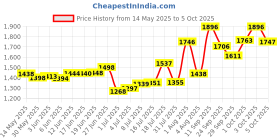 flipkart.com acesquare Wireless Bluetooth Singing Mic with HiFi Speaker, Audio Record & Karaoke Feature Microphone acesquare Price History Graph from 14 May 2025 to 5 Oct 2025