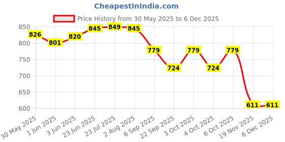 flipkart.com acetap Brass 25MM Flush Valve Alive Series Chrome Plated With Wall Flange Flush Tank Lever acetap Price History Graph from 30 May 2025 to 5 Dec 2025