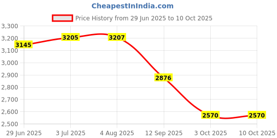 flipkart.com acetap Fully Brass Premium Quality 40MM Metropole Auto Closing System Flush Valve Flush Valve Faucet acetap Price History Graph from 29 Jun 2025 to 10 Oct 2025