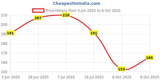 flipkart.com acetap Plastic Fusion High-Pressure Replacement Water Aerator Tap and Faucet Foam Flow (Pack of , 20 Piece) Faucet Set acetap Price History Graph from 3 Jun 2025 to 8 Oct 2025