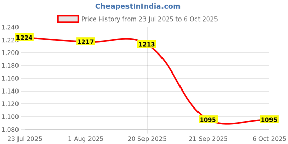 flipkart.com ACETEQ DIGITAL LUX METER LX-1010B Light Meter aceteq Price History Graph from 23 Jul 2025 to 5 Oct 2025