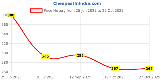 flipkart.com aceteq TDS 1, TDS Meter Digital TDS Meter aceteq Price History Graph from 25 Jun 2025 to 22 Oct 2025