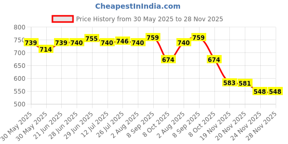 flipkart.com ACETEQ WOOD Moisture Meter/Wood Humidity Tester Detector/Firewood Logs Timber Test Indicator aceteq Price History Graph from 30 May 2025 to 28 Nov 2025