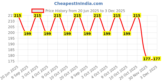 flipkart.com elecsera Acetone Free Nail Color Remover elecsera Price History Graph from 20 Jun 2025 to 2 Dec 2025