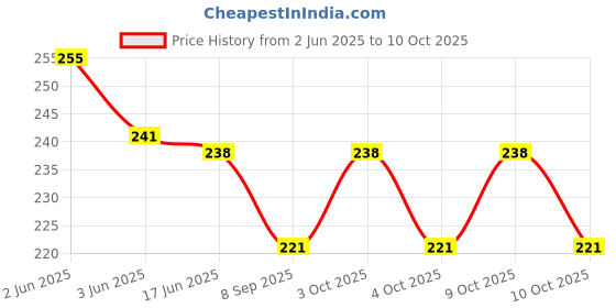 flipkart.com glamezone Acetone Free Nail Color Remover Set of 2 glamezone Price History Graph from 2 Jun 2025 to 10 Oct 2025