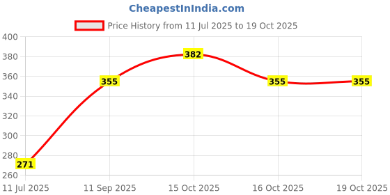 flipkart.com glamezone Acetone Free Nail Color Remover Set of 3 glamezone Price History Graph from 11 Jul 2025 to 18 Oct 2025