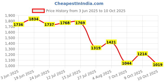 flipkart.com allen cooper ACFS-839-BROWN Derby For Men allen cooper Price History Graph from 3 Jun 2025 to 10 Oct 2025