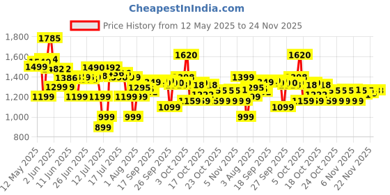 flipkart.com crompton ACGCP-CHOPMAXX Electric Vegetable Chopper crompton Price History Graph from 12 May 2025 to 24 Nov 2025