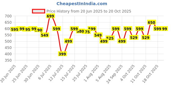 flipkart.com crompton ACGEI-BRIO 1000 W Dry Iron crompton Price History Graph from 20 Jun 2025 to 20 Oct 2025