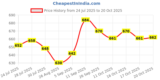 flipkart.com crompton ACGEI-BRIO 1000 W Dry Iron crompton Price History Graph from 24 Jul 2025 to 20 Oct 2025