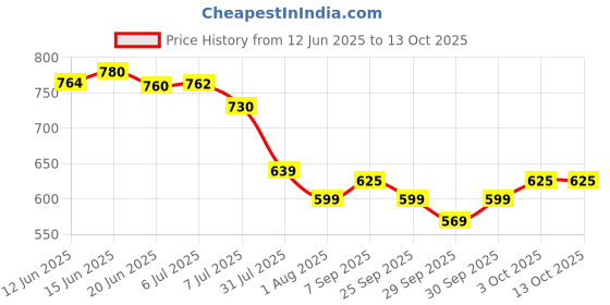 flipkart.com crompton by crompton ACGEI-Desire 1100 W Dry Iron crompton by crompton Price History Graph from 12 Jun 2025 to 13 Oct 2025