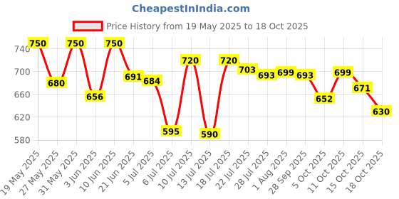 flipkart.com crompton ACGEI-ERIS 1000 W Dry Iron crompton Price History Graph from 19 May 2025 to 18 Oct 2025