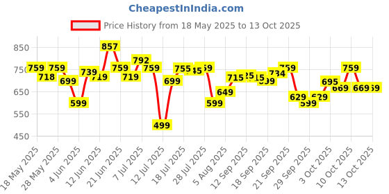 flipkart.com crompton by crompton ACGEI-INSTAGLIDE 1000 W Dry Iron crompton by crompton Price History Graph from 18 May 2025 to 11 Oct 2025