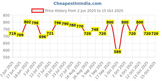 flipkart.com crompton ACGEI-INSTAGLIDE 1001 W Dry Iron crompton Price History Graph from 2 Jun 2025 to 13 Oct 2025