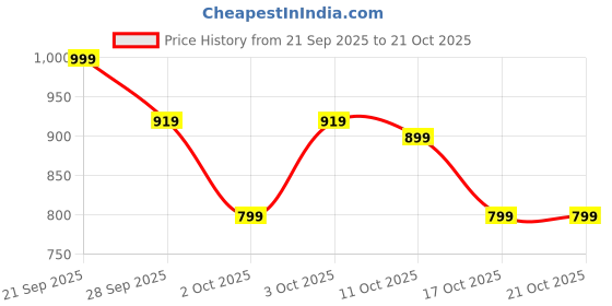 flipkart.com crompton ACGEI-RHINOBLK 1000 W Dry Iron crompton Price History Graph from 21 Sep 2025 to 21 Oct 2025