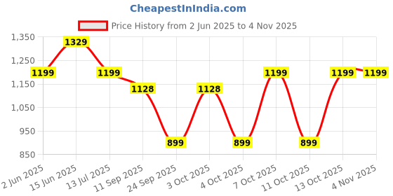 flipkart.com crompton ACGEK-ACTIVHOT1.2 Electric Kettle crompton Price History Graph from 2 Jun 2025 to 2 Nov 2025