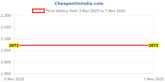 flipkart.com crompton ACGM-NIGELLA-CLX 500 W Mixer Grinder crompton Price History Graph from 3 Nov 2025 to 6 Nov 2025