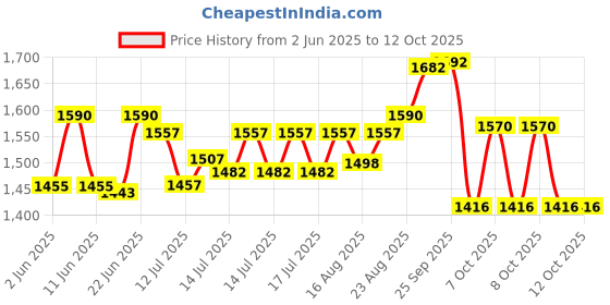 flipkart.com crompton ACGPT-SUNBROWNC 700 W Pop Up Toaster crompton Price History Graph from 2 Jun 2025 to 11 Oct 2025