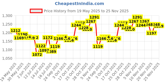 flipkart.com crompton ACGRH-InstaComfy ACGRH-InstaComfy Quartz Room Heater Quartz Room Heater crompton Price History Graph from 19 May 2025 to 25 Nov 2025