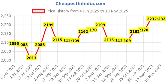 flipkart.com crompton ACGRH-InstaDelight Fan Room Heater crompton Price History Graph from 6 Jun 2025 to 18 Nov 2025