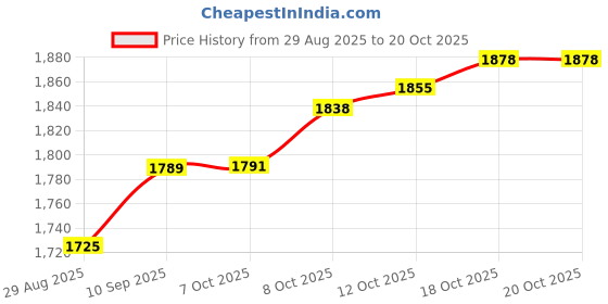 flipkart.com crompton ACGSI-FABRISMARTN 1380 W Steam Iron crompton Price History Graph from 29 Aug 2025 to 20 Oct 2025