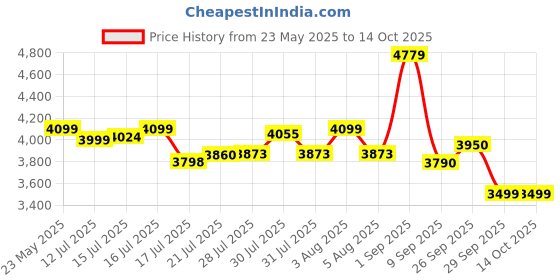 flipkart.com crompton ACGT-MAXCRISP Grill crompton Price History Graph from 23 May 2025 to 14 Oct 2025