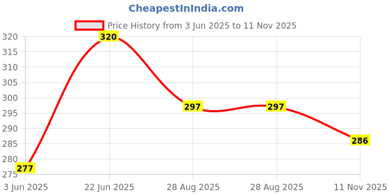 flipkart.com achal handicrafts Light Weight Kanha Basket/Carry/Tokri (Size 0-3 No.)Color/Design Might Be Diff. Plastic Fruit & Vegetable Basket achal handicrafts Price History Graph from 3 Jun 2025 to 11 Nov 2025