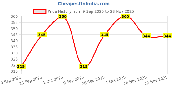 flipkart.com achalnath enterprises Pack of 2 Men Slim Fit Black, Blue Lycra Blend Trousers achalnath enterprises Price History Graph from 9 Sep 2025 to 28 Nov 2025