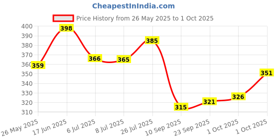 flipkart.com achalnath enterprises Pack of 2 Men Slim Fit Black, Grey Lycra Blend Trousers achalnath enterprises Price History Graph from 26 May 2025 to 1 Oct 2025