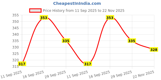 flipkart.com achalnath enterprises Pack of 2 Men Slim Fit Grey, Blue Lycra Blend Trousers achalnath enterprises Price History Graph from 11 Sep 2025 to 22 Nov 2025