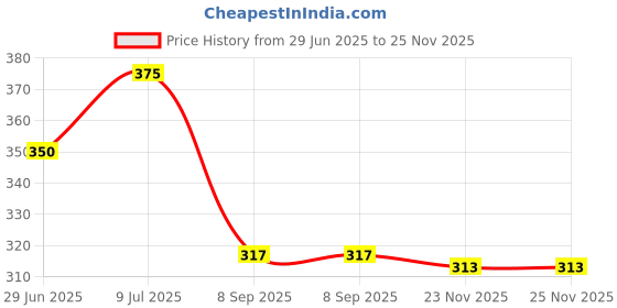 flipkart.com achalnath enterprises Pack of 2 Men Slim Fit Grey, Blue Lycra Blend Trousers achalnath enterprises Price History Graph from 29 Jun 2025 to 24 Nov 2025