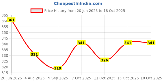 flipkart.com achalnath enterprises Pack of 2 Men Slim Fit Grey, Blue Lycra Blend Trousers achalnath enterprises Price History Graph from 20 Jun 2025 to 18 Oct 2025