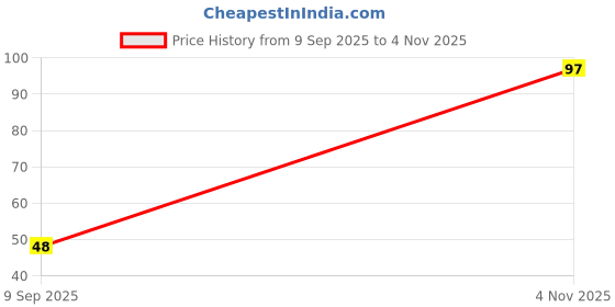 flipkart.com acharya Balaji Red Premium Flora Sticks acharya Price History Graph from 9 Sep 2025 to 4 Nov 2025