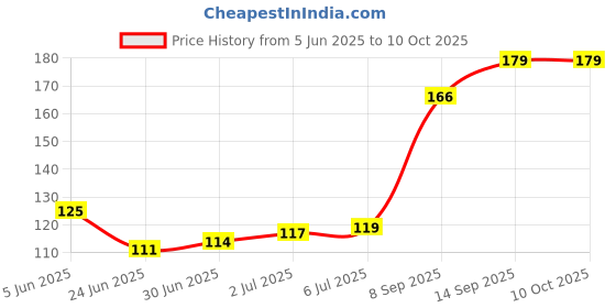 flipkart.com Acharya Terabyte Tb 36b Wired Ambidextrous Optical Mouse Price History Graph from 5 Jun 2025 to 9 Oct 2025