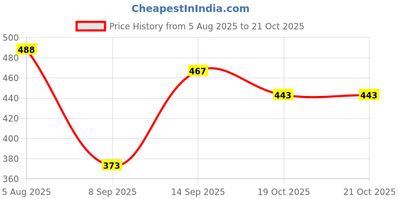 flipkart.com Acheron Hair Styler (Black) Hair Crimper Beveled edge for Crimping, Styling and volumizing Hair Straightener Price History Graph from 5 Aug 2025 to 20 Oct 2025