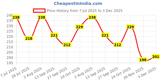 flipkart.com achetez 1 PC Only Helmet Cover Combo achetez Price History Graph from 7 Jul 2025 to 3 Dec 2025