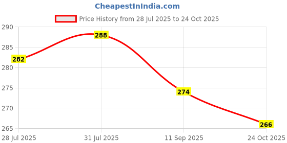 flipkart.com add gel Achiever Blue Pack of 6 Gel Pen add gel Price History Graph from 28 Jul 2025 to 24 Oct 2025