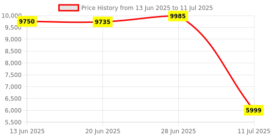 flipkart.com Achievo Heavy Duty Cash and Currency Counting Machine with MG and UV Sensor, Fake Bill Detector Note Counting Machine Price History Graph from 13 Jun 2025 to 11 Jul 2025