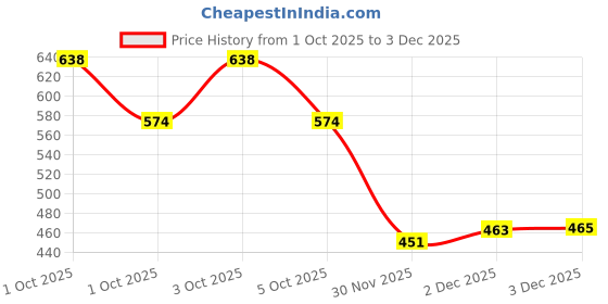 flipkart.com achyutaya fashion Women Solid A-line Blue Skirt achyutaya fashion Price History Graph from 1 Oct 2025 to 3 Dec 2025