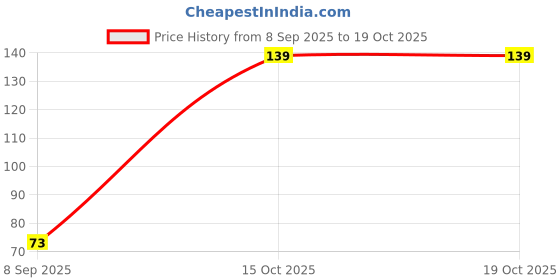 flipkart.com aci omm JAVADHU POWDER 6gm - Soothing Aroma, Natural fragrance Prefume & Use in Dhoop aci omm Price History Graph from 8 Sep 2025 to 15 Oct 2025