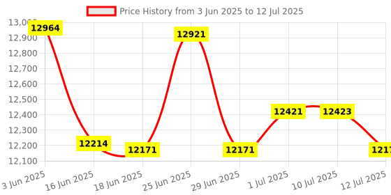 flipkart.com A.C.I. PACKAGING Portable Expiry Manufacture Date Batch Handheld Industrial Inkjet Printer Text, number, date, time, QR code, bar code, symbol,DM code, logo and counter Price History Graph from 3 Jun 2025 to 12 Jul 2025