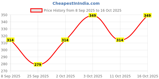 flipkart.com ACi Soft, Durable & Skin-Friendly ["White"] Handkerchief Price History Graph from 8 Sep 2025 to 16 Oct 2025