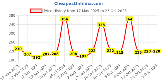 flipkart.com uniqon ACI0062 Solar Fragrance Double Loop Rotary Suspension Ring 360 Degree Rotating Air Fresher Decoration Perfume Aromatherapy Diffuser For Home, Office Table & Car Dashboard Air Purifier uniqon Price History Graph from 17 May 2025 to 23 Oct 2025