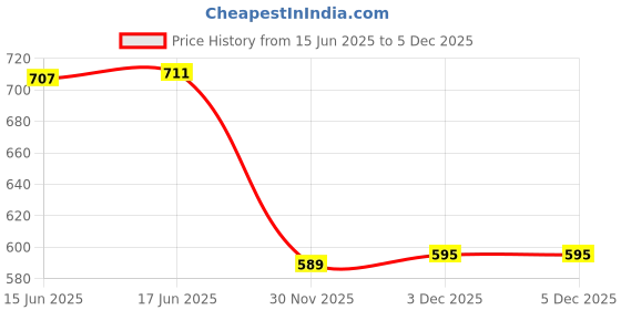 flipkart.com acianenterprise Battery powered wash face machine body cleaning massage mini skin beauty acianenterprise Price History Graph from 15 Jun 2025 to 5 Dec 2025