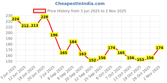 flipkart.com adoere Acid Free Nail Dehydrator Nail Prep for UV Gel Nail Polish Acrylic Nails AD Dehydrator adoere Price History Graph from 3 Jun 2025 to 2 Nov 2025