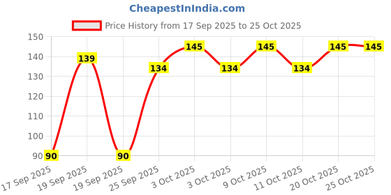 flipkart.com kudos Acidos Syrup | Ayurvedic Medicine for Hyper-Acidity and Gas unflavored Drink kudos Price History Graph from 17 Sep 2025 to 25 Oct 2025