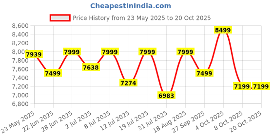flipkart.com oakcraft Acier- Made with French Artistry, Unrivaled Ergonomics in the Prime Metal Sleek Leatherette Office Executive Chair oakcraft Price History Graph from 23 May 2025 to 20 Oct 2025