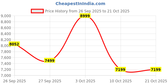 flipkart.com oakcraft Acier- Made with French Artistry, Unrivaled Ergonomics in the Prime Metal Sleek Leatherette Office Executive Chair oakcraft Price History Graph from 26 Sep 2025 to 20 Oct 2025