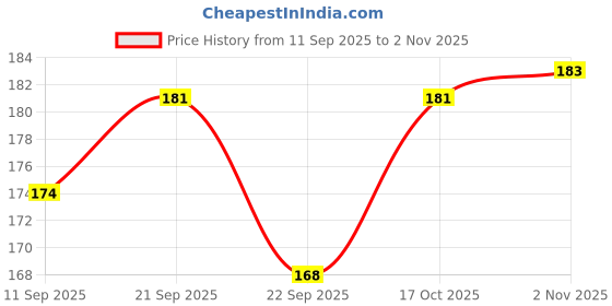 flipkart.com aciurr Polymer Wall Photo Frame aciurr Price History Graph from 11 Sep 2025 to 2 Nov 2025