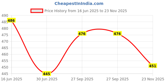 flipkart.com acjin enterprise Single Layer Egg Boiler Electric/Electric Egg Cooker/Electric Egg Poacher/Milk Boiler Egg Cooker acjin enterprise Price History Graph from 16 Jun 2025 to 23 Nov 2025